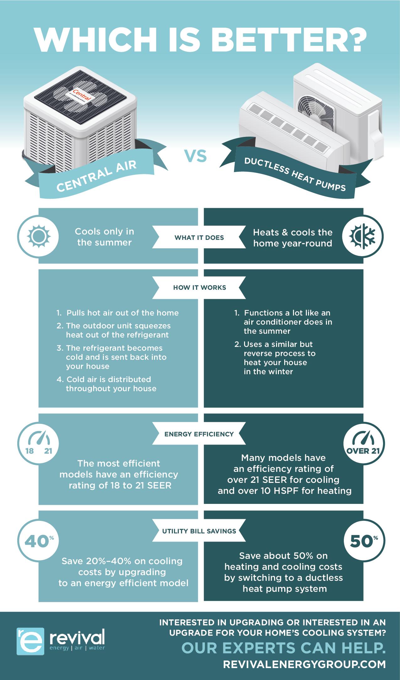 Central Air Vs Heat Pumps Which Is Better Revival Energy Group Central Air Vs Heat Pumps Which Is Better Revival Energy Group